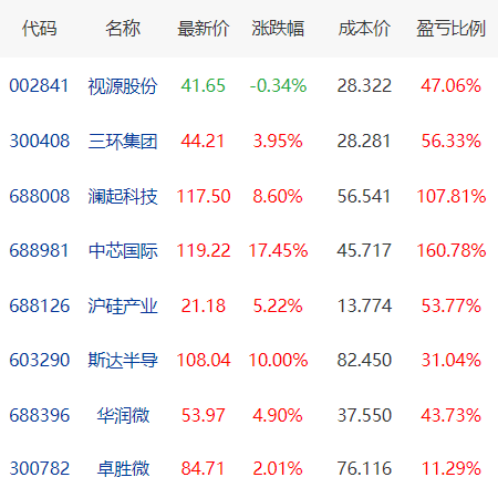 八芯方案收益图