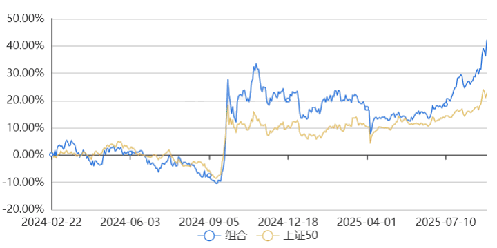 金券50指数方案走势图