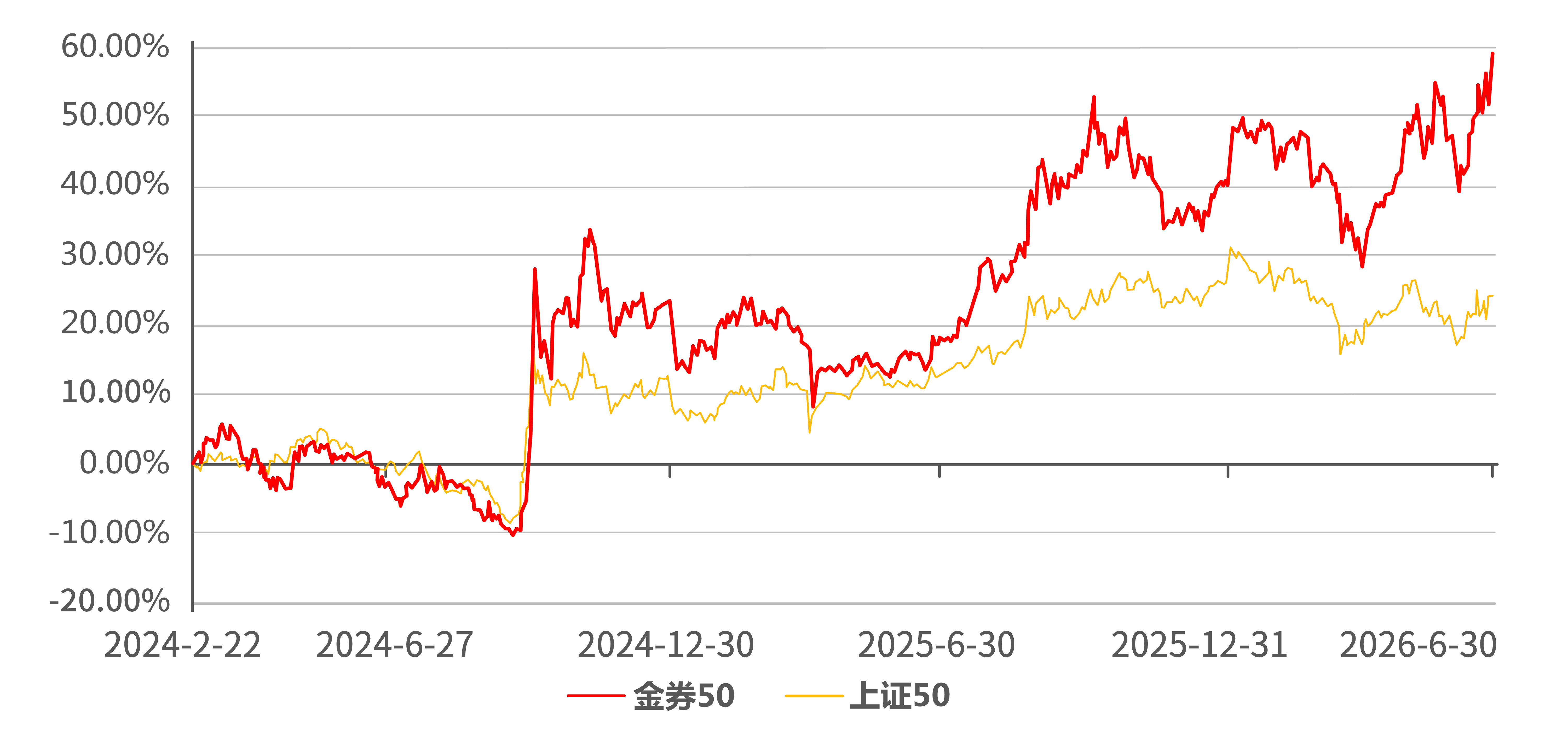 金券50指数走势图